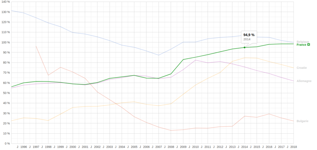 Évolution de la dette publique en Bulgarie