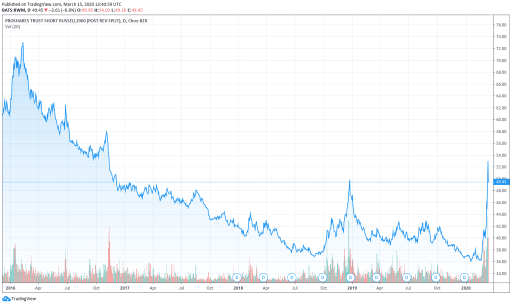 Graphique ETF RWM