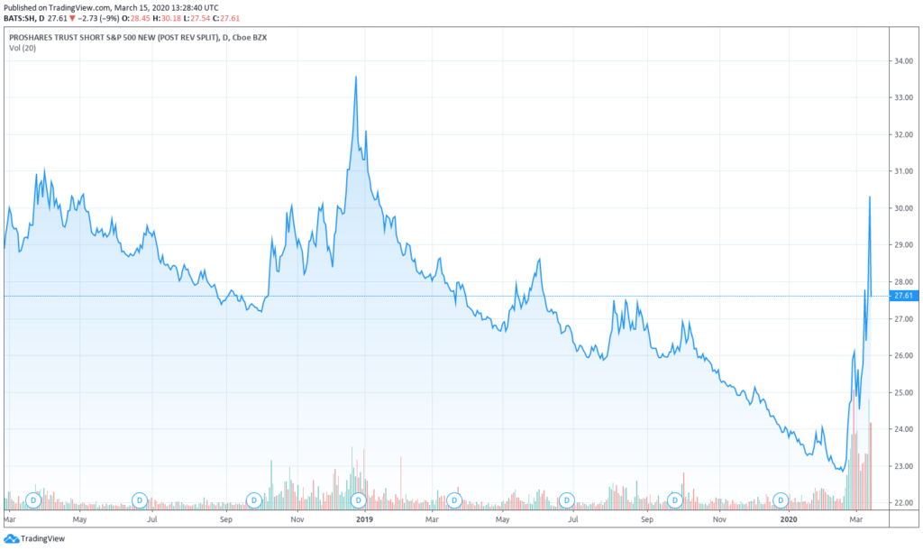 Évolution du cours de l'ETF SH