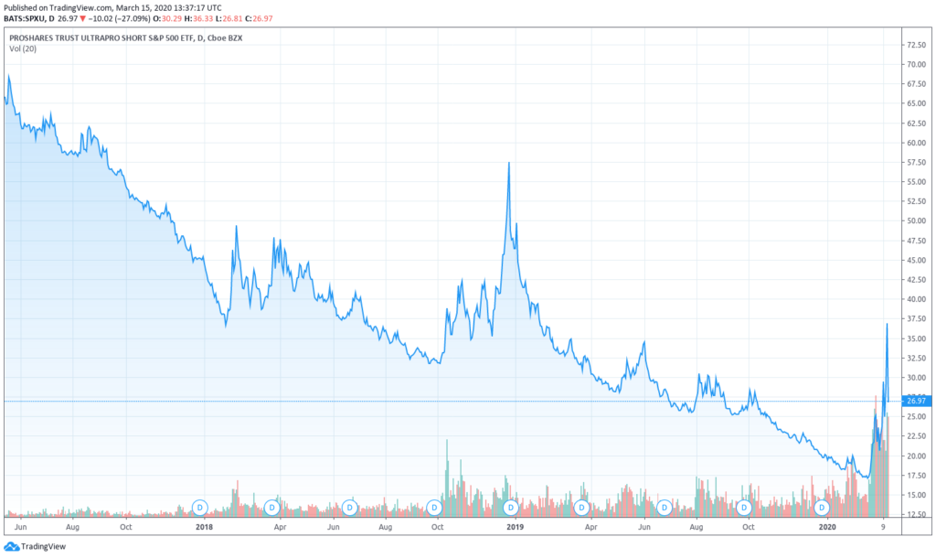Évolution des prix ETF SPXU