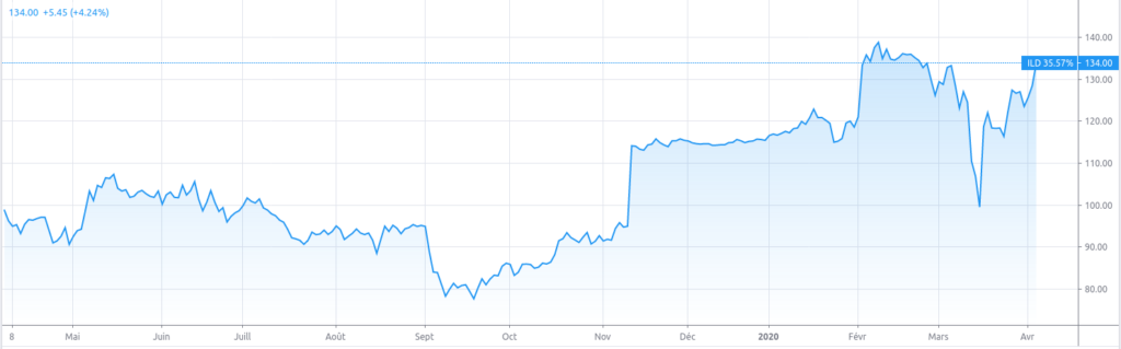 Évolution du prix de l'action Iliad en bourse