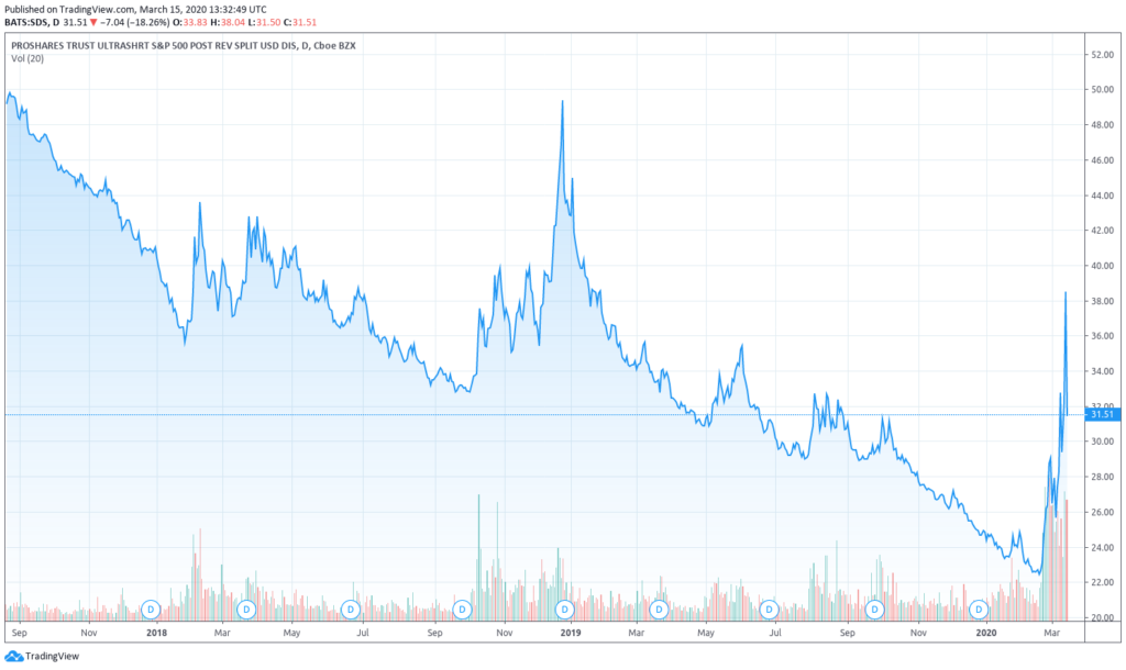 Évolution des prix ETF SDS