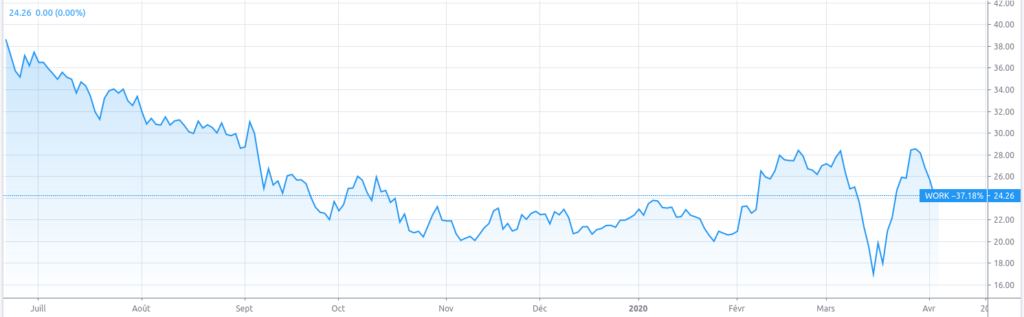 Évolution du prix de l'action slacktechnologies inc