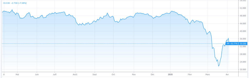Évolution du prix de l'action TOTAL en bourse