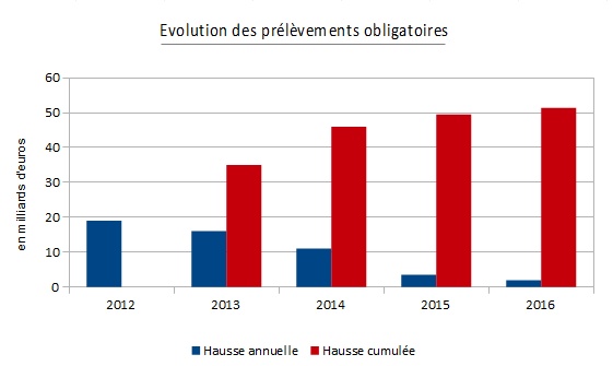 comparatif hausse fiscalité france