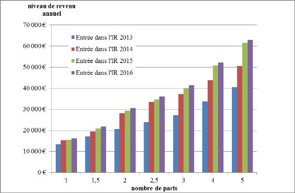 hausse pression fiscal revenu france