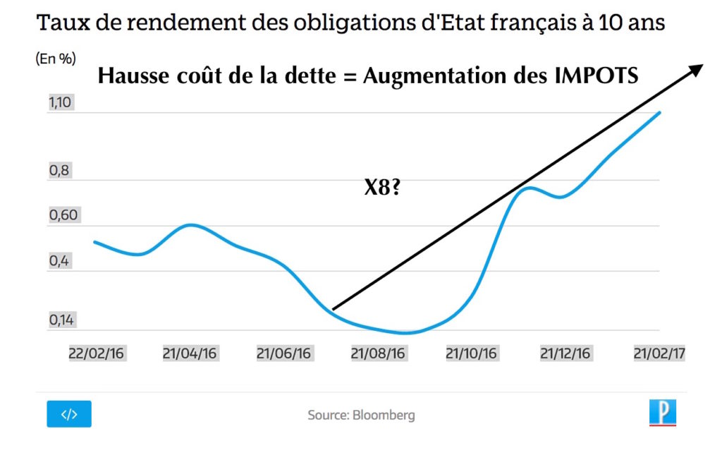 hausse taux dette france