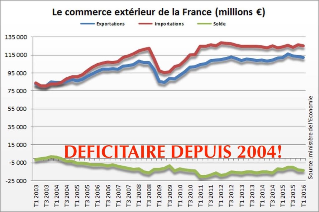 historique balance paiements france