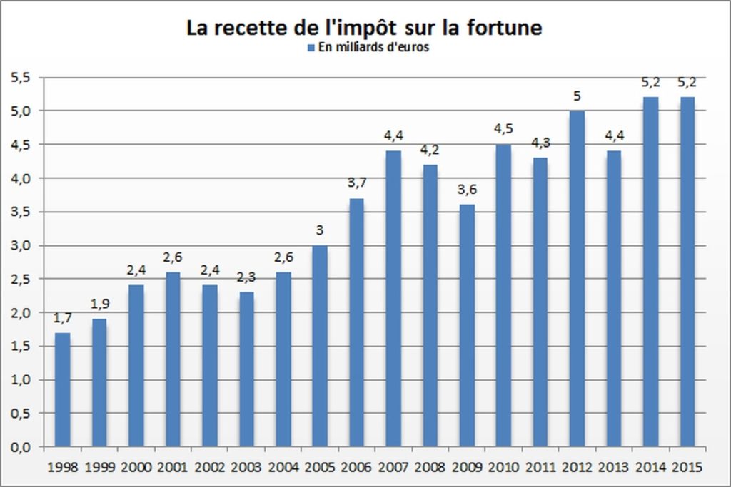 historique recette ISF