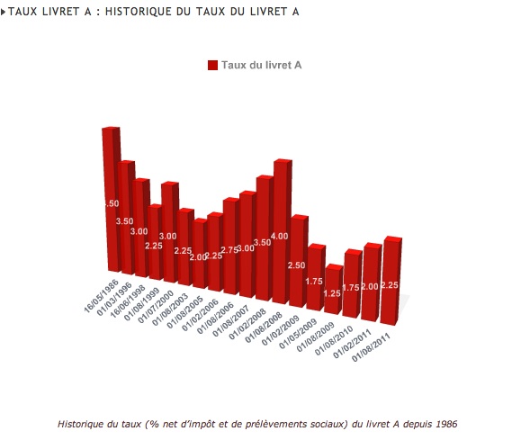 historique livret A depuis1986 à 2011 ok cyril jarnias Taux du Livret A