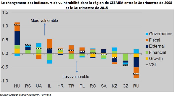 indice vulnérabilité hongrie