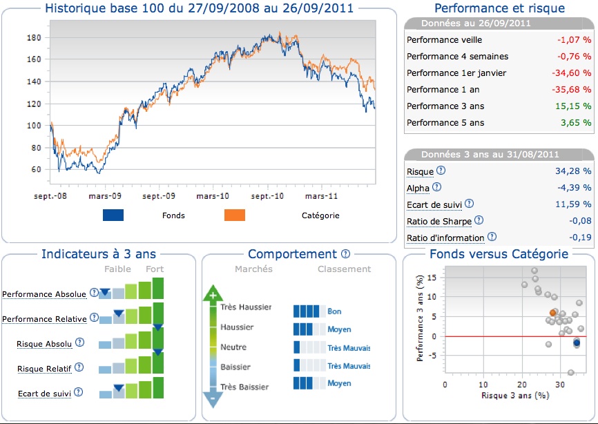 Historique des performances de l'indice en Inde