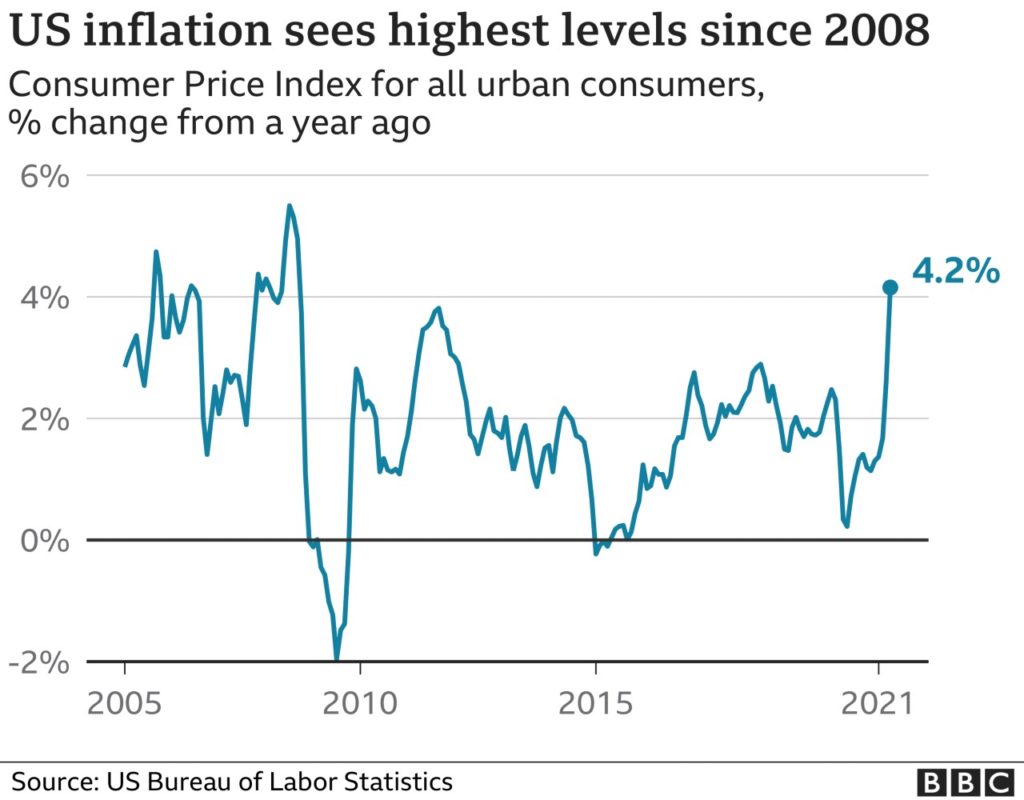 Inflation USA consommateurs