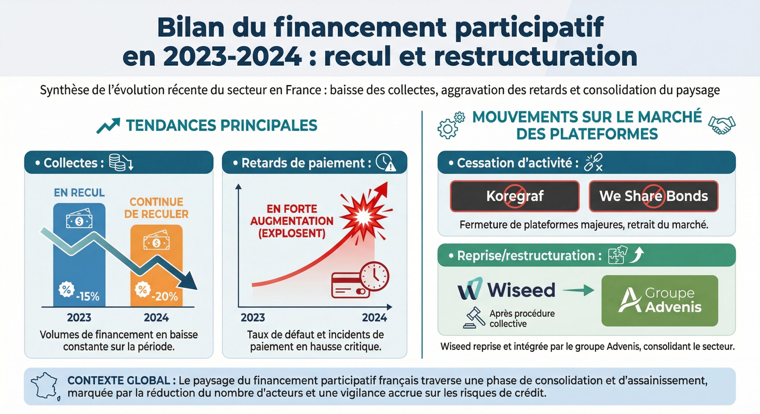 Bilan du financement participatif en 2023-2024 : recul et restructuration
