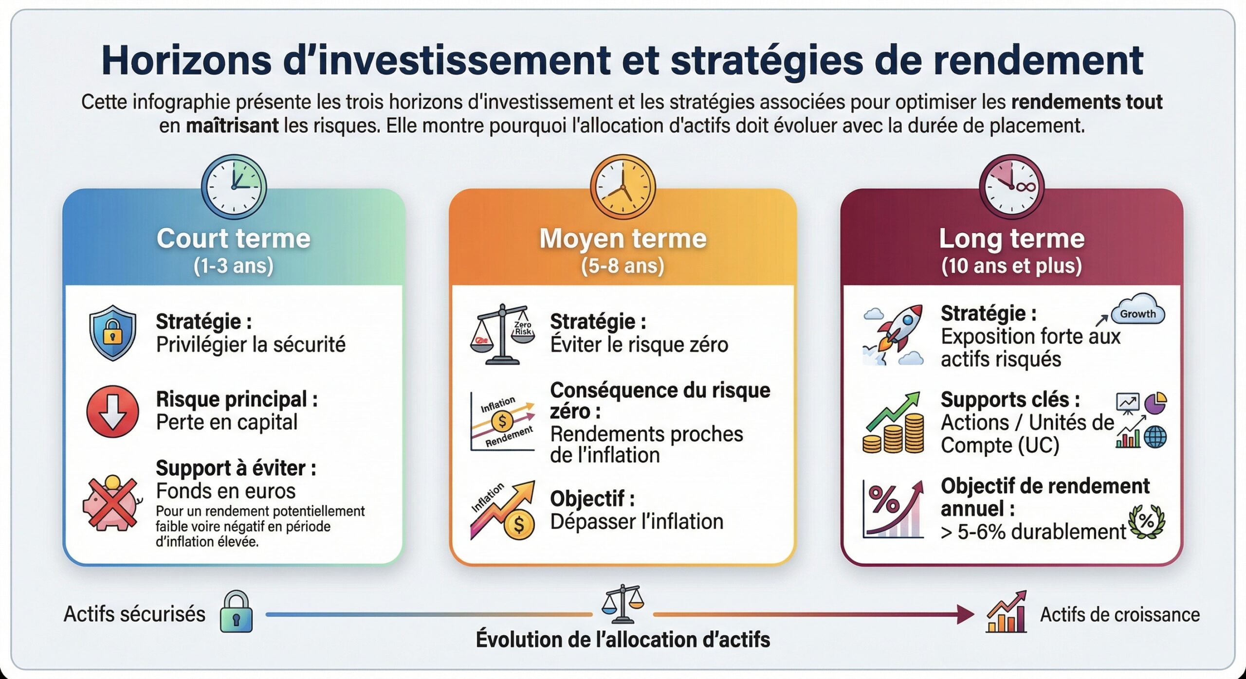 Horizons d'investissement et stratégies de rendement