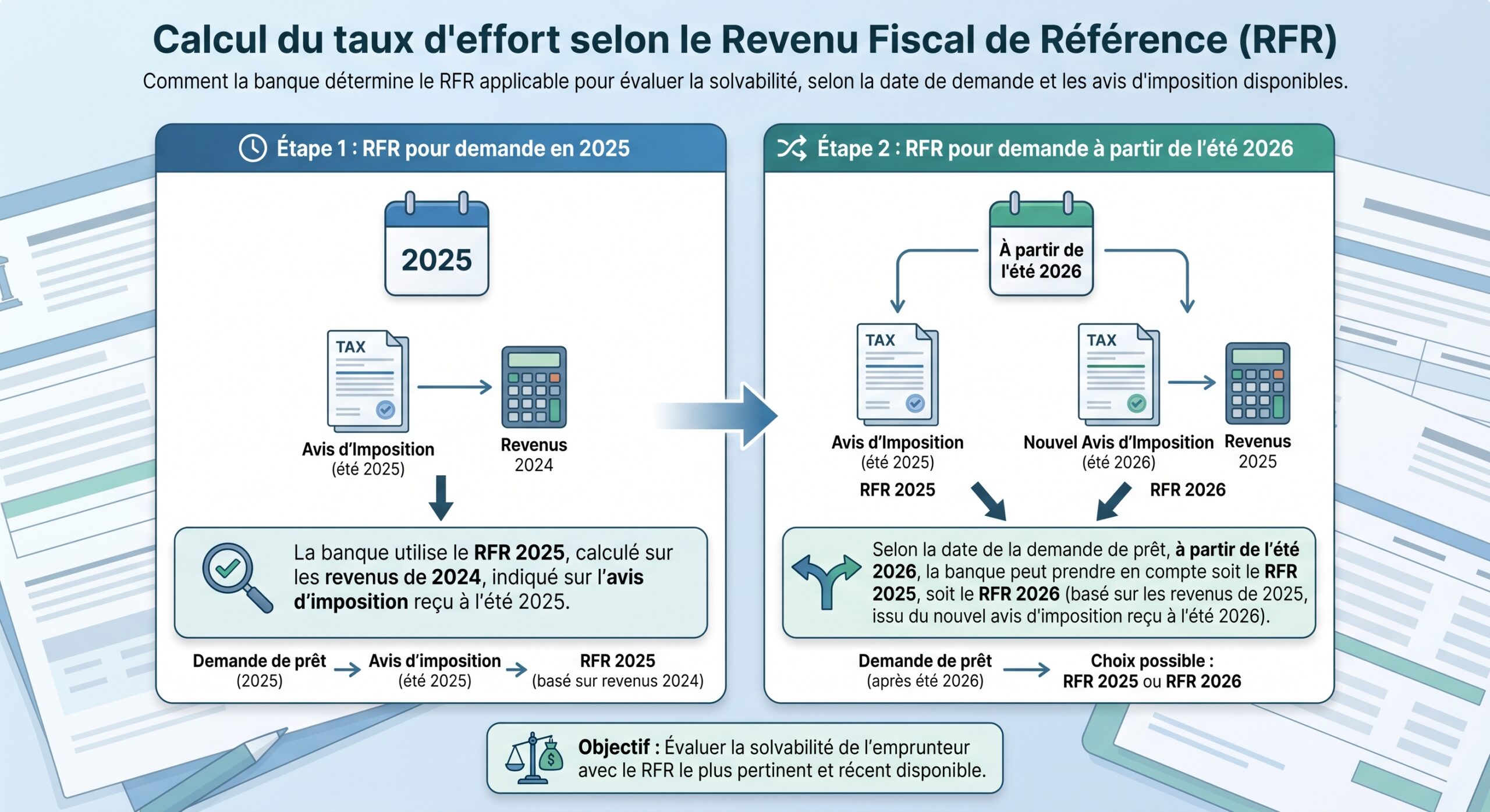 Calcul du taux d'effort selon le Revenu Fiscal de Référence (RFR)