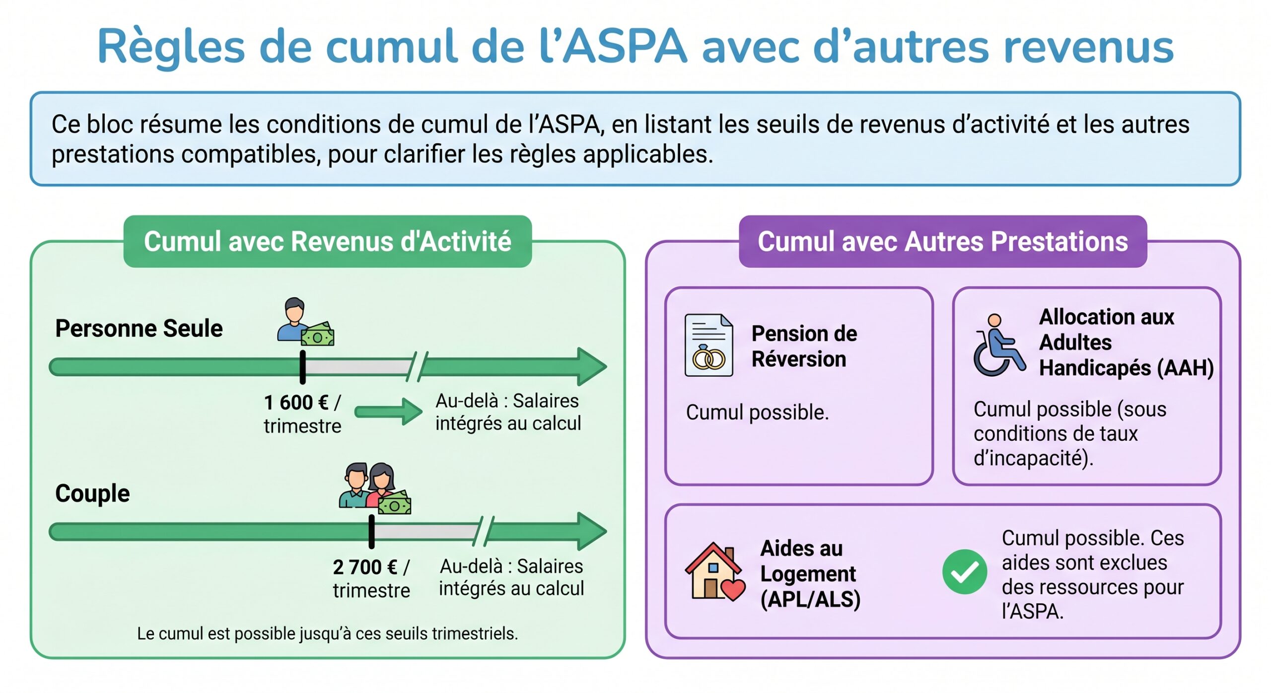 Règles de cumul de l’ASPA avec d’autres revenus