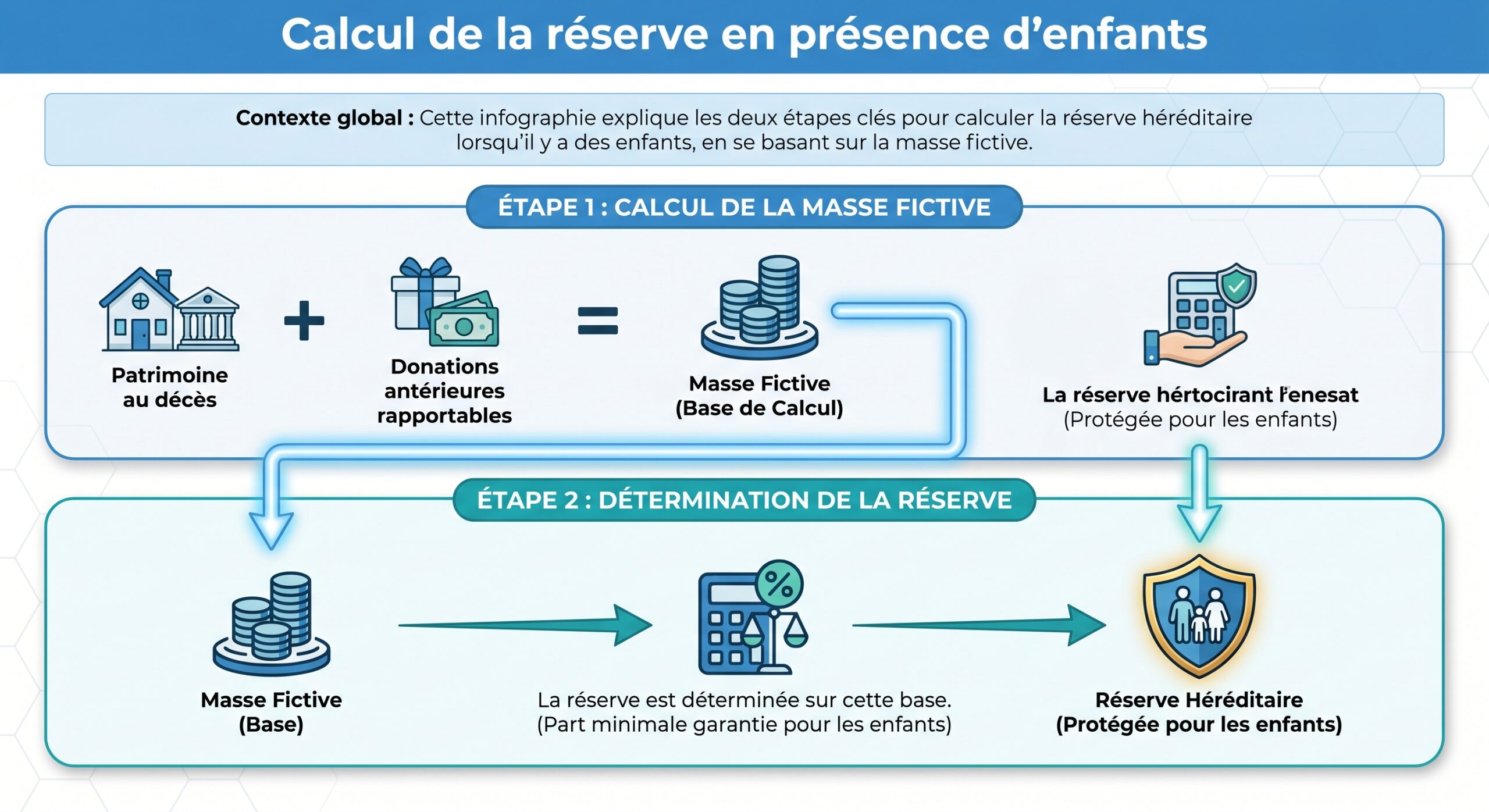 Calcul de la réserve en présence d’enfants