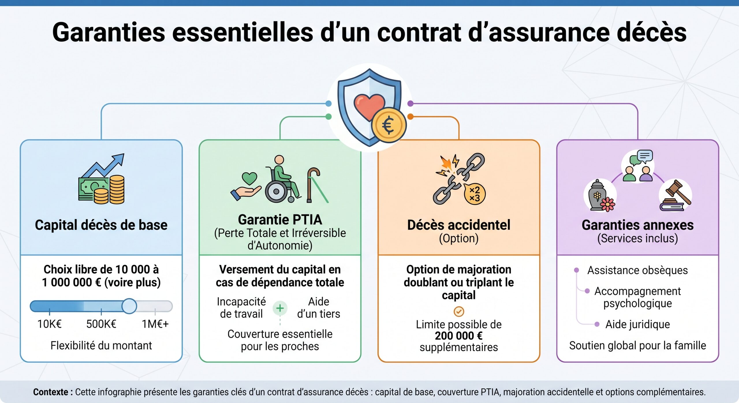 Garanties essentielles d’un contrat d’assurance décès