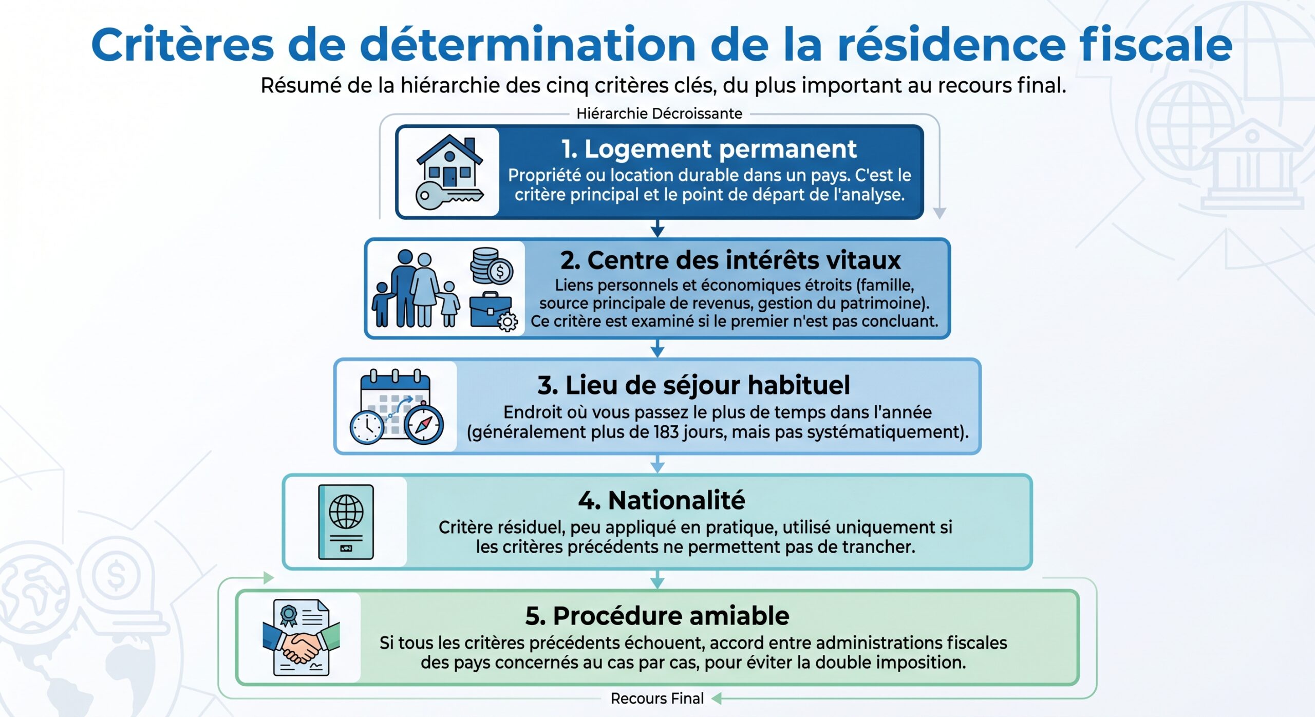 Critères de détermination de la résidence fiscale