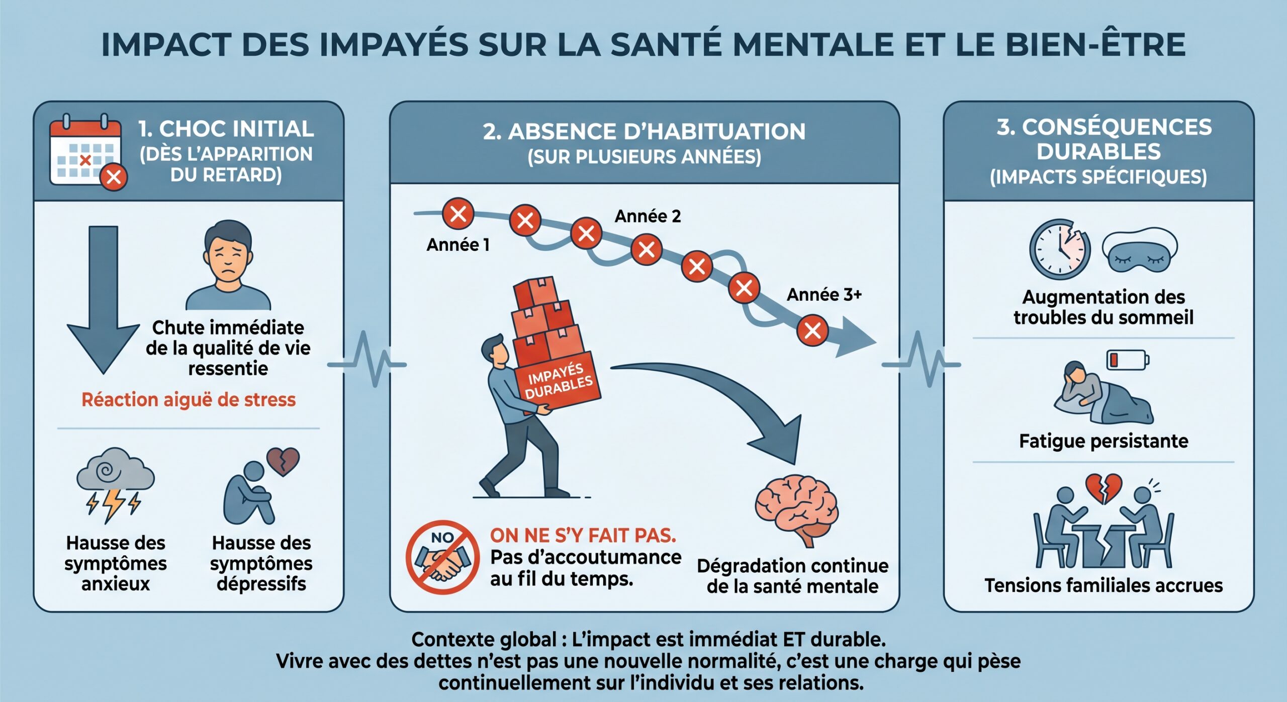 Impact des impayés sur la santé mentale et le bien-être