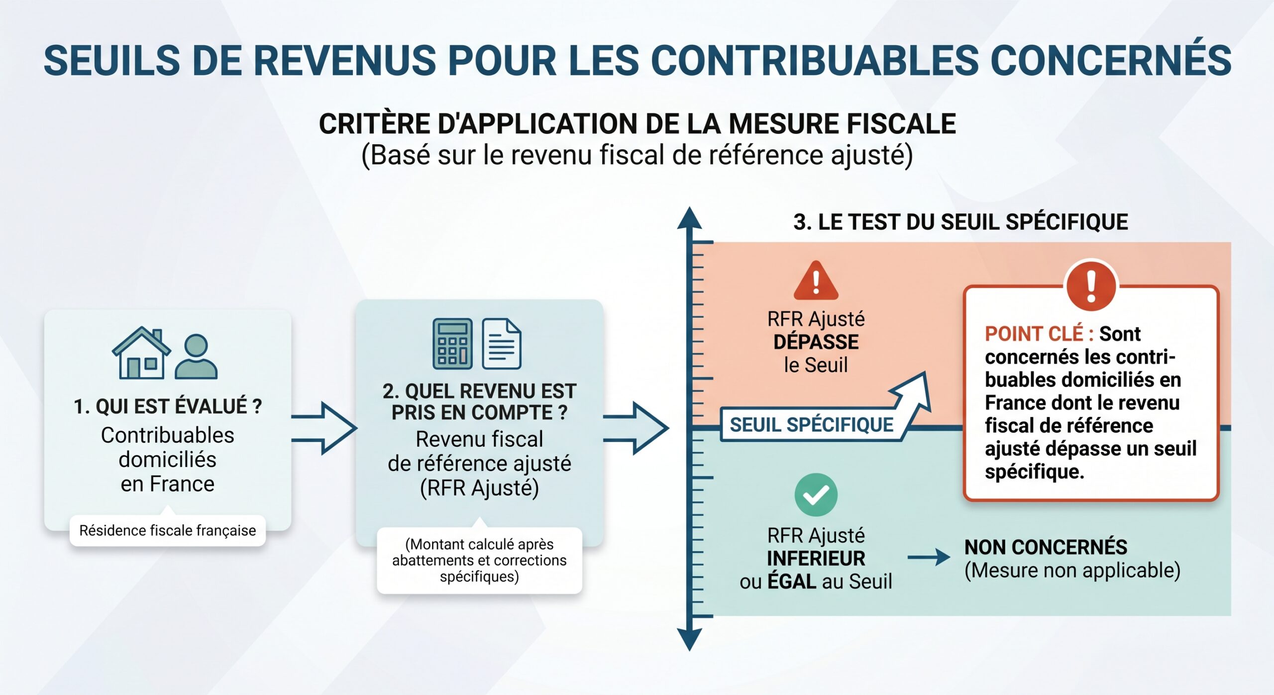 Seuils de revenus pour les contribuables concernés