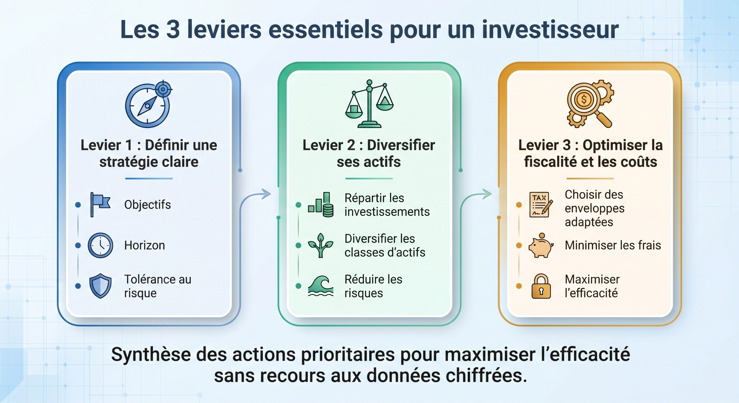 Les 3 leviers essentiels pour un investisseur
