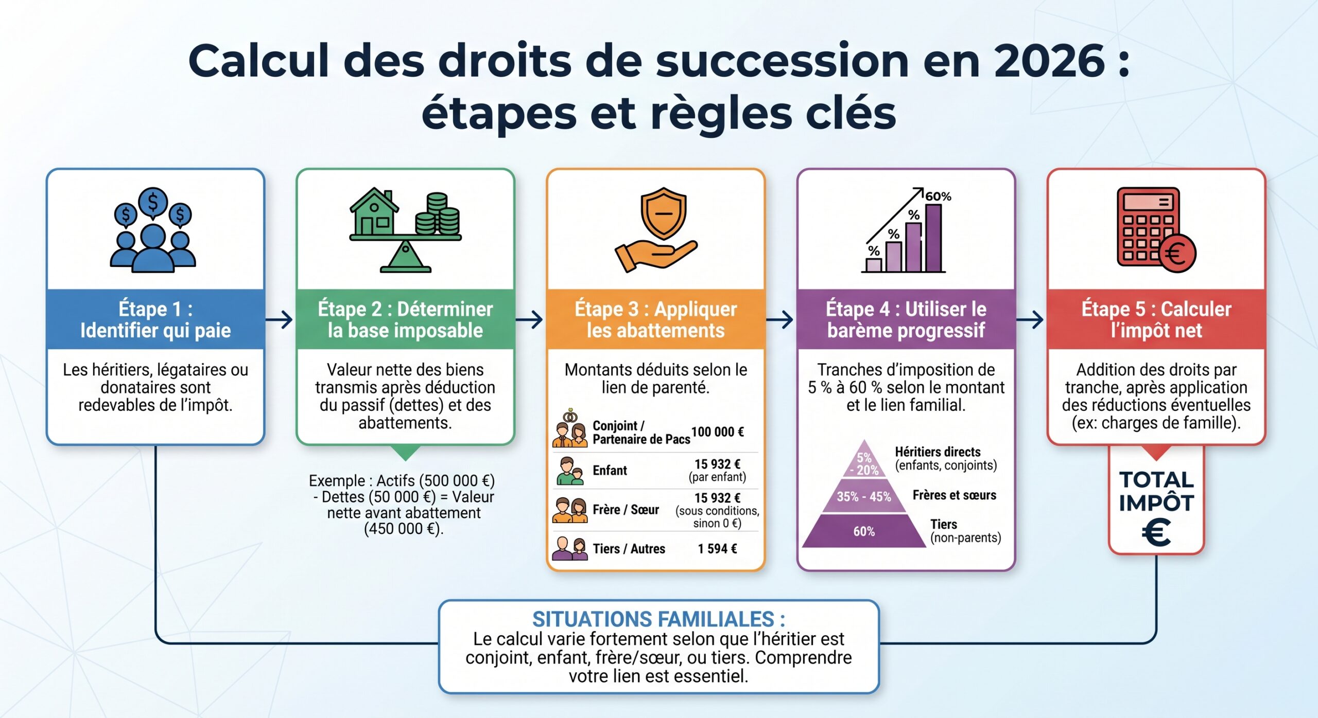Calcul des droits de succession en 2026 : étapes et règles clés