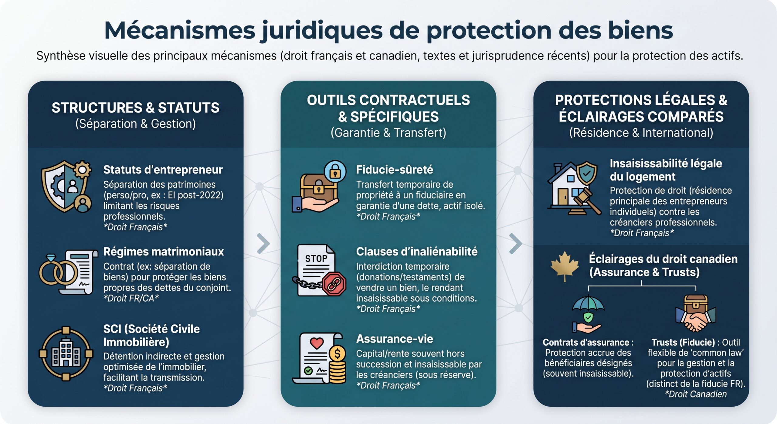 Mécanismes juridiques de protection des biens