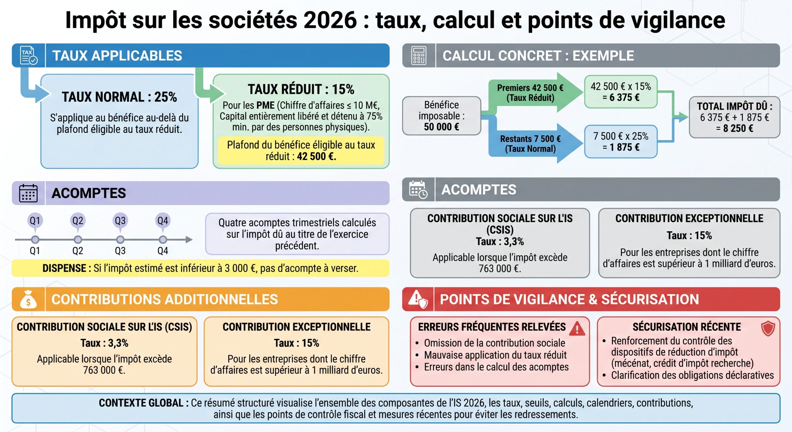 Impôt sur les sociétés 2026 : taux, calcul et points de vigilance