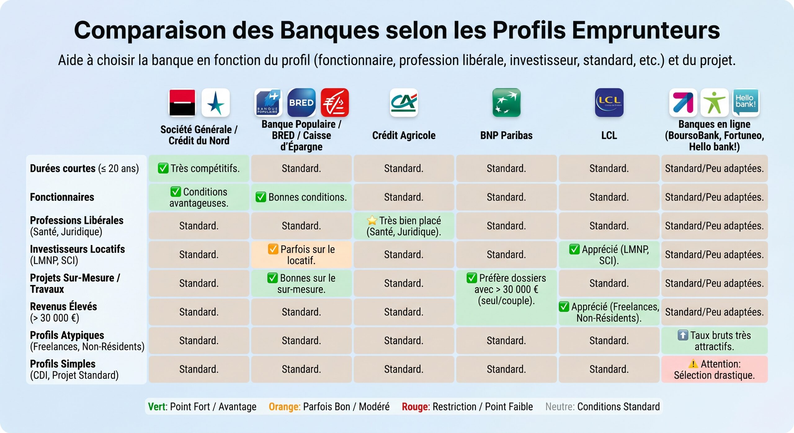 Comparaison des banques selon les profils emprunteurs