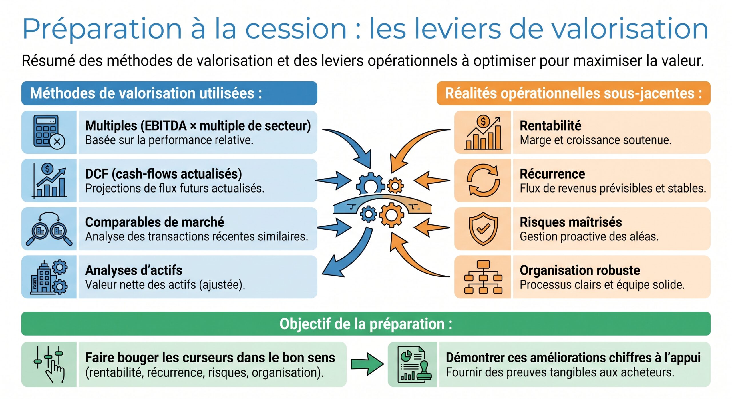 Préparation à la cession : les leviers de valorisation