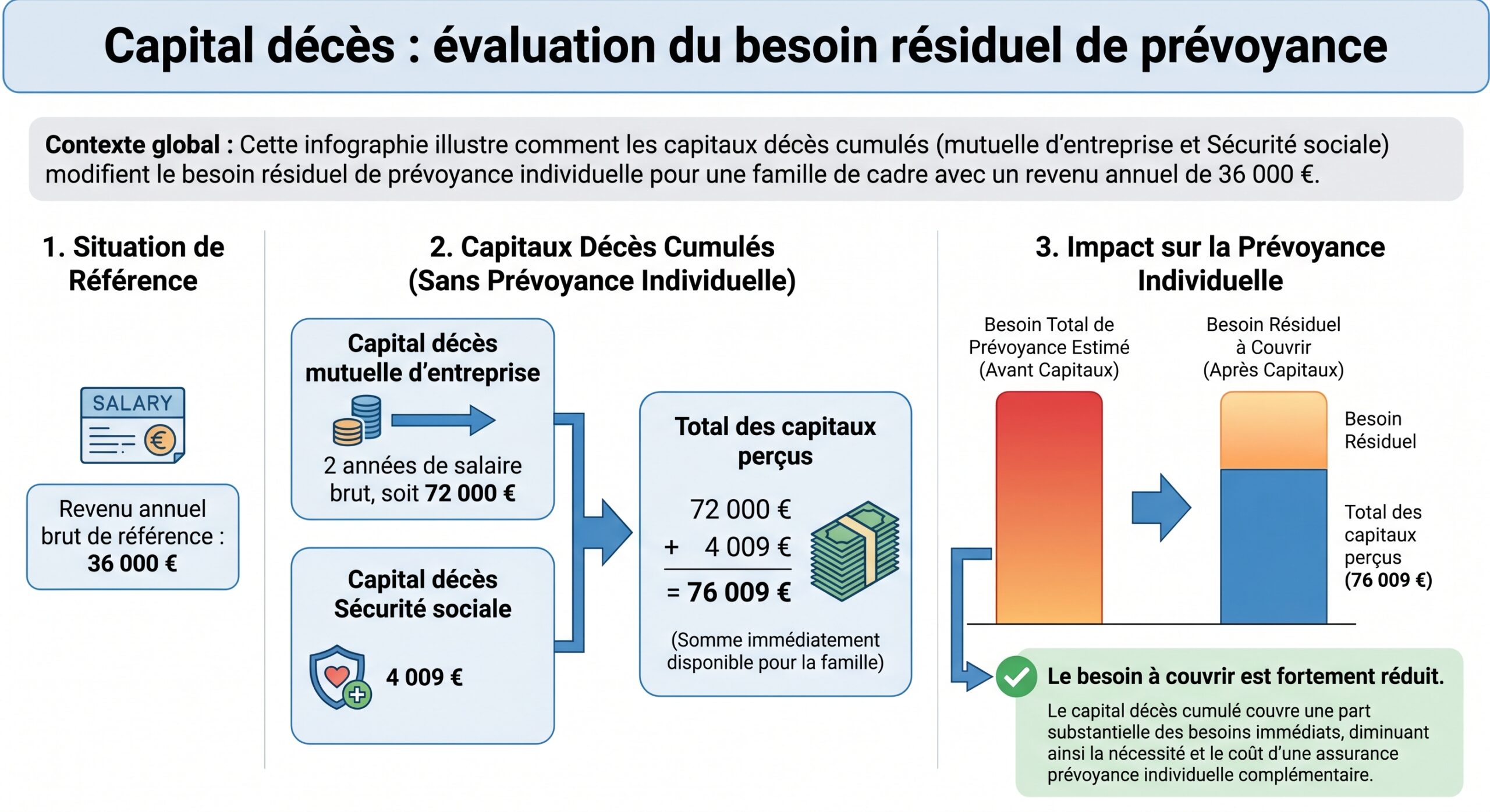 Capital décès : évaluation du besoin résiduel de prévoyance