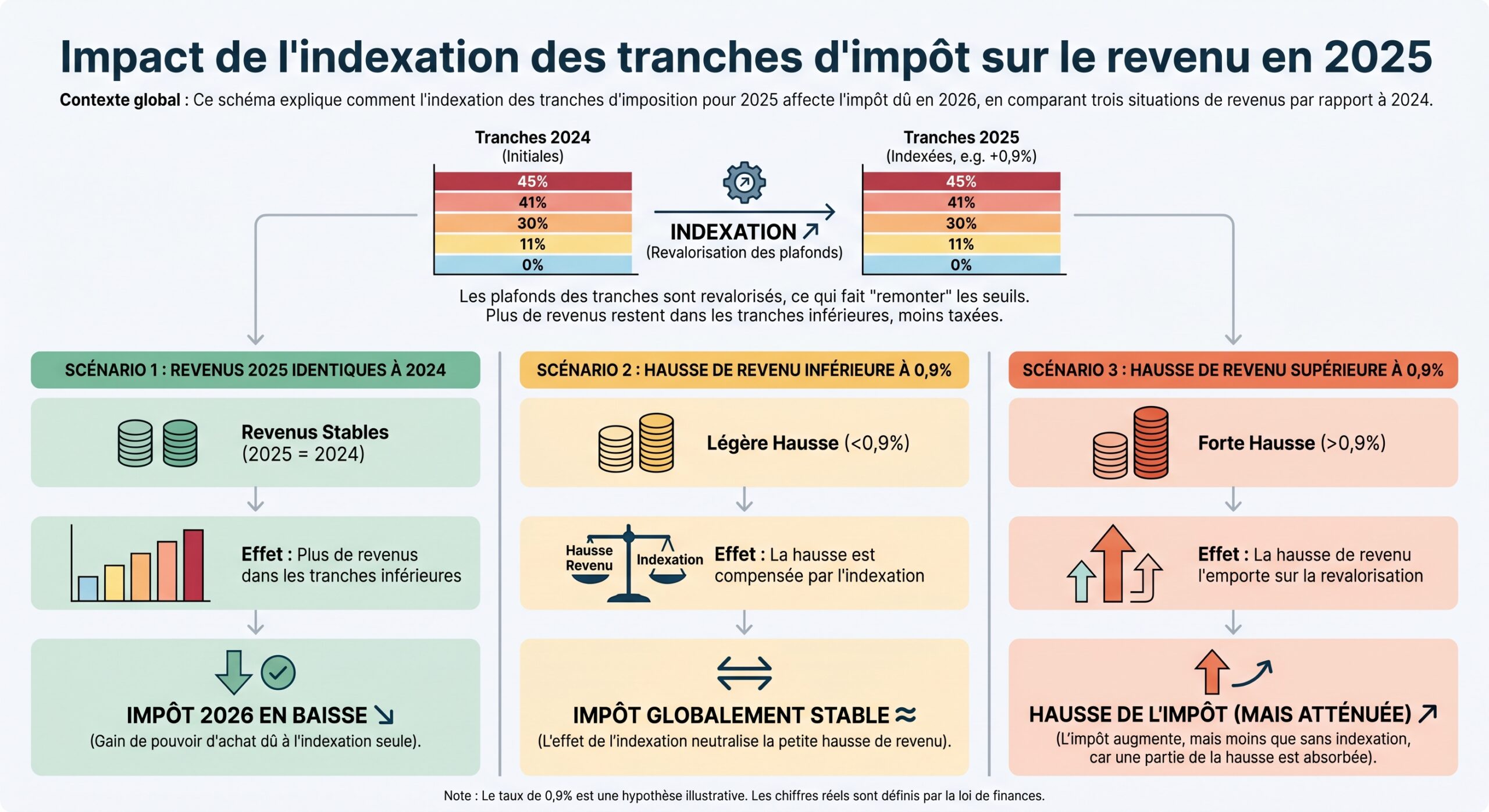 Impact de l'indexation des tranches d'impôt sur le revenu en 2025