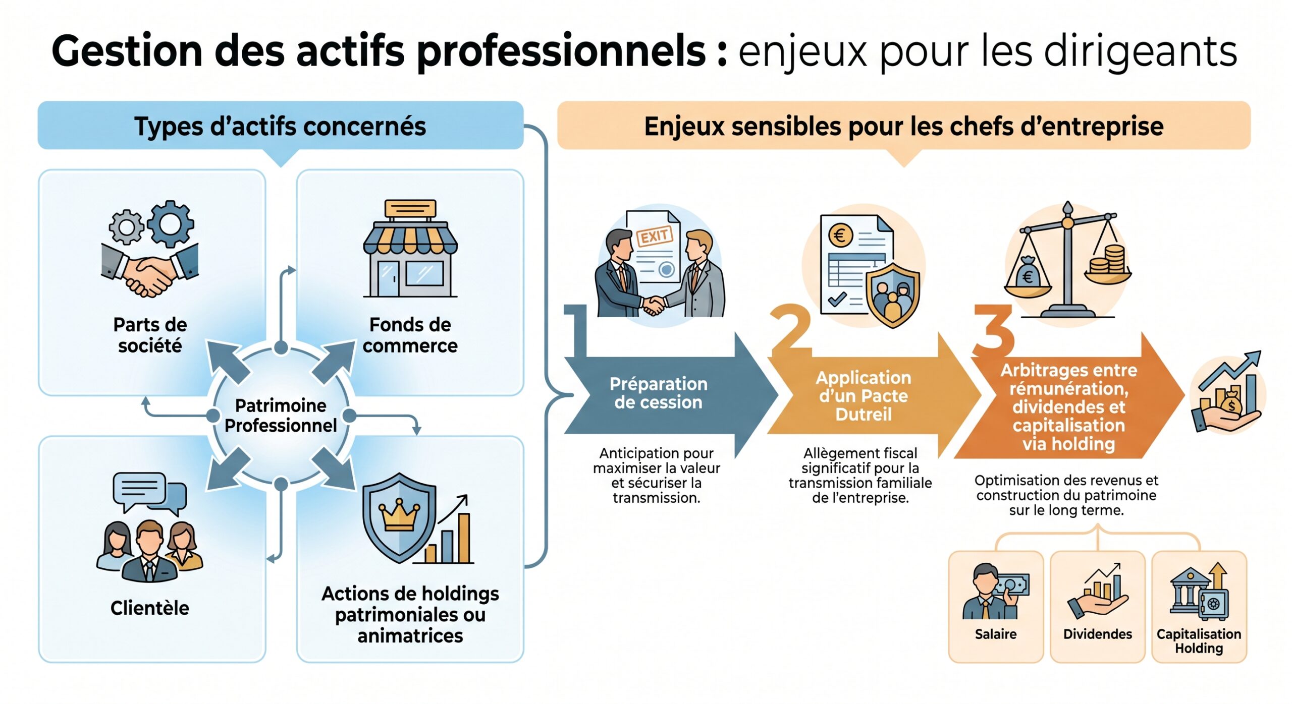 Gestion des actifs professionnels : enjeux pour les dirigeants