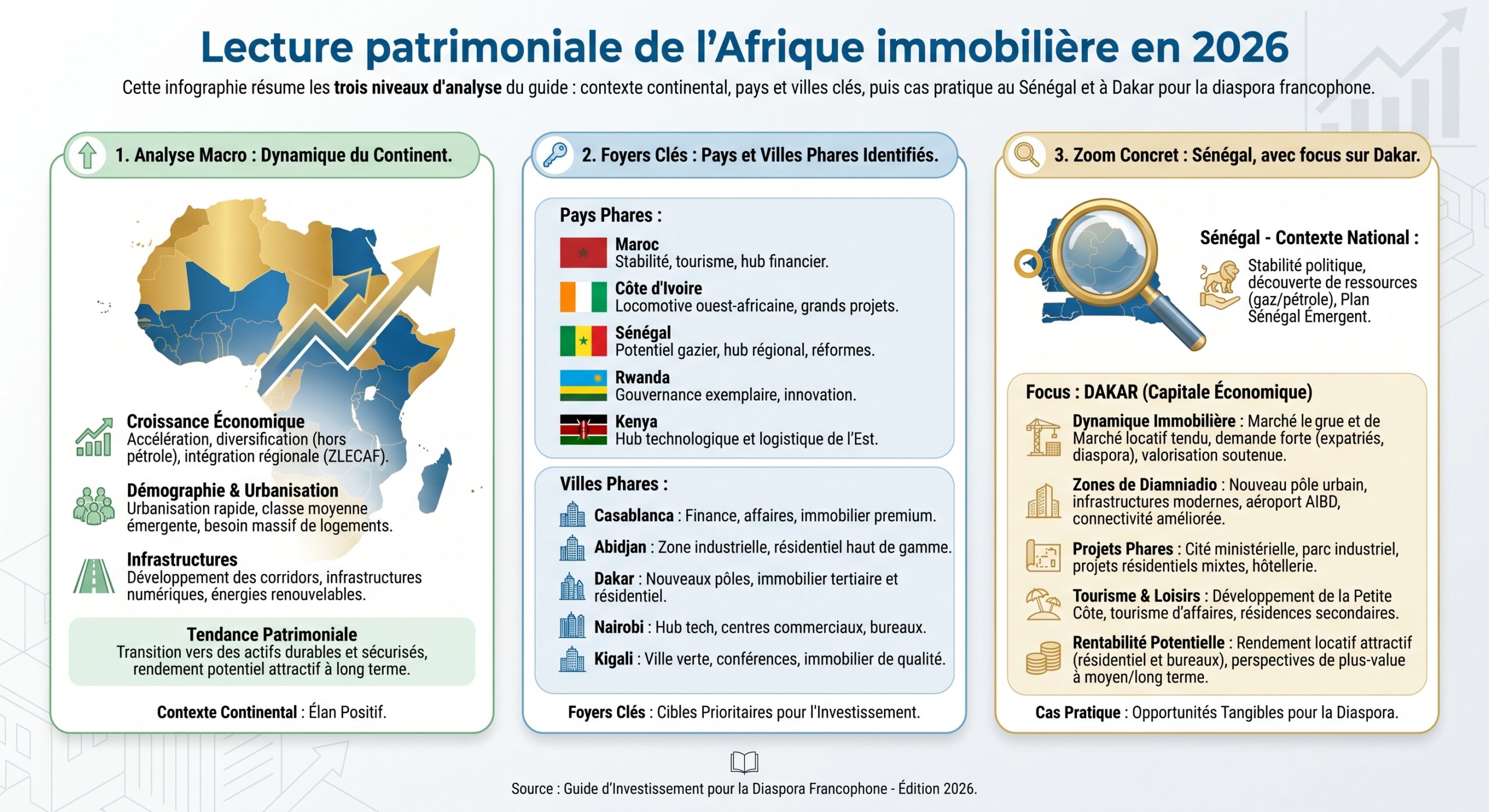 Lecture patrimoniale de l'Afrique immobilière en 2026