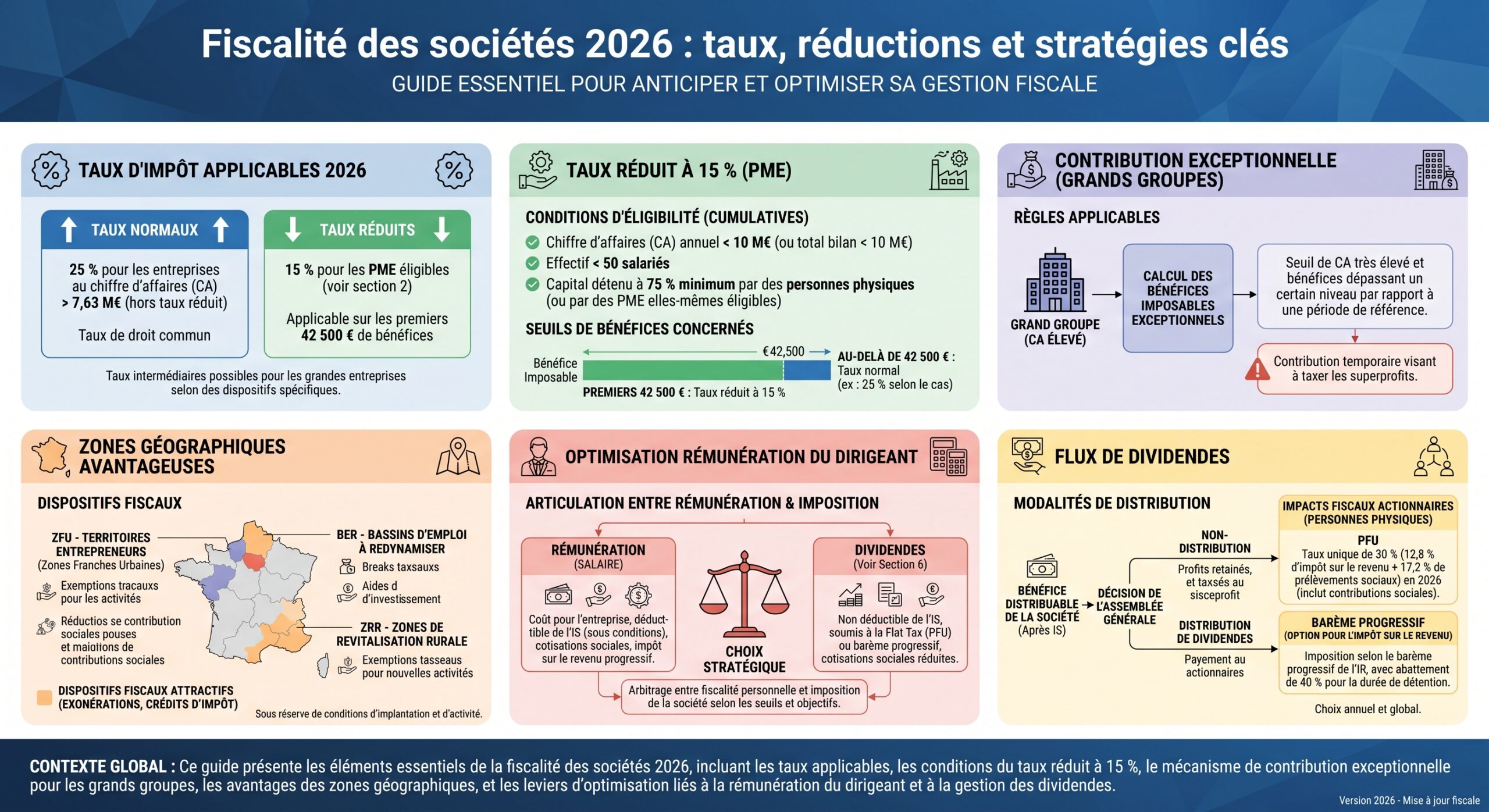 Fiscalité des sociétés 2026 : taux, réductions et stratégies clés