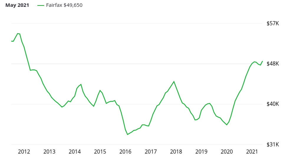 Investir dans la ville de Fairfax aux USA