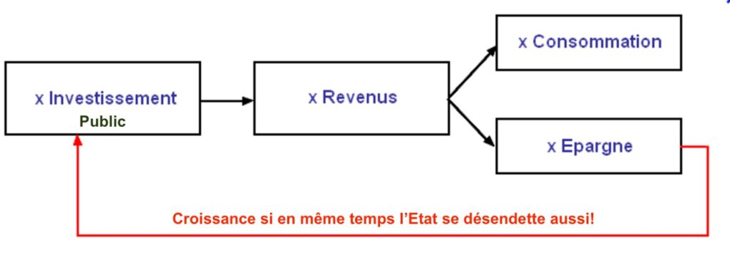investissement public cercle vertueux