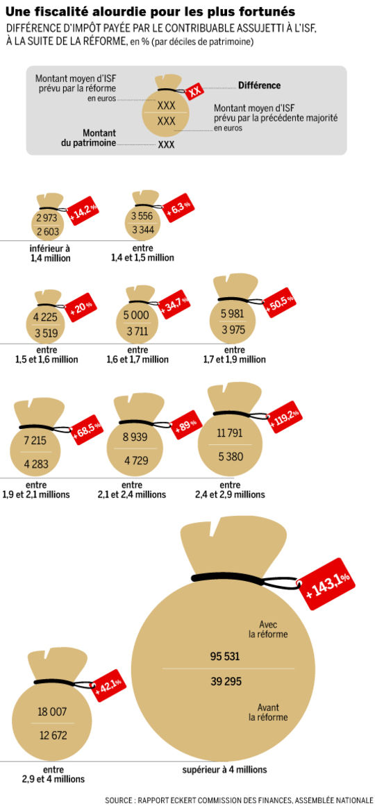 Fiscalité alourdies pour les plus fortunées