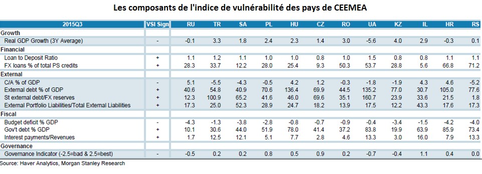 Comparaison de l'indice de vulnérabilité dans les pays de CEEMEA