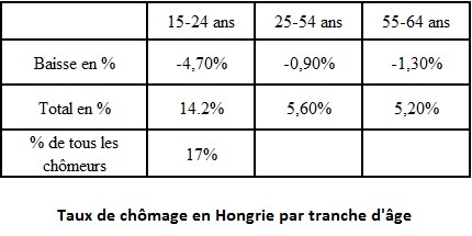taux chomage hongrie Taux de chômage en Hongrie (par âge)