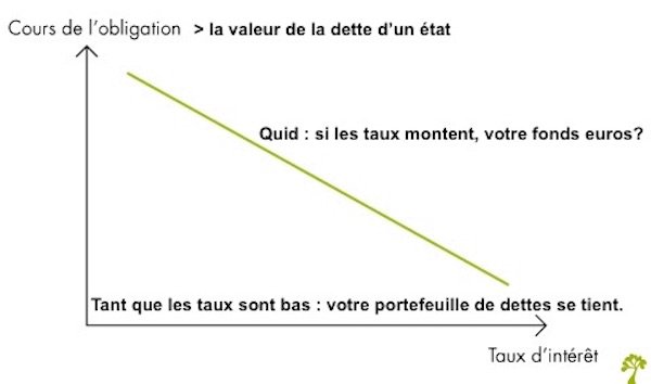 lien taux fonds euros