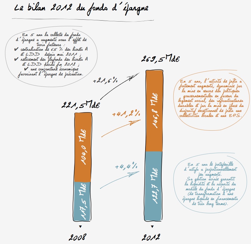 Le bilan 2012 des fonds d'épargne