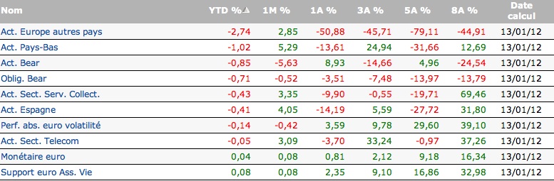 Comparatif des performances des placements