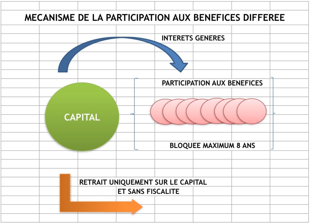 fonctionnement contrat participation benefices differes