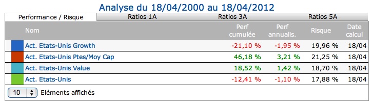 Analyse des actions aux États-Unis entre 2000 et 2012