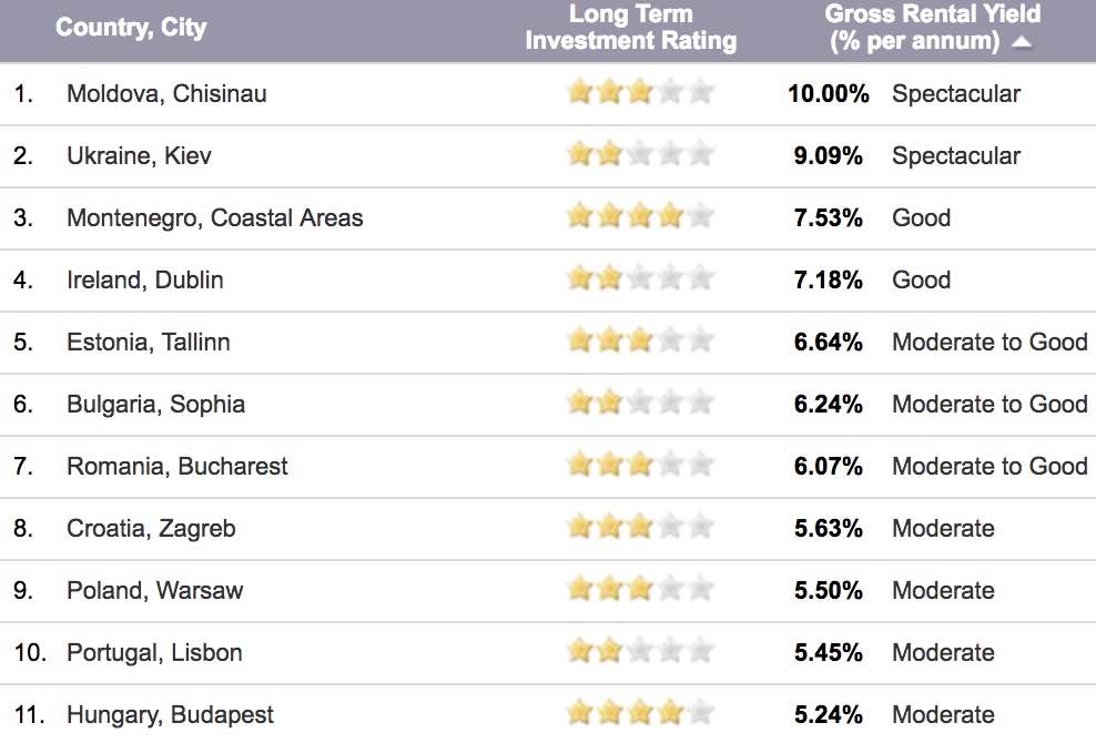 meilleur rendement immobilier europe