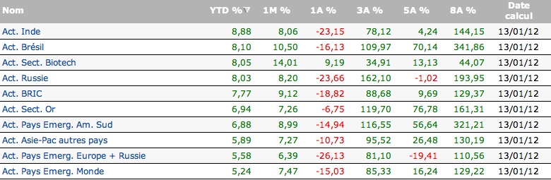 Comparatif des performances des placements actions