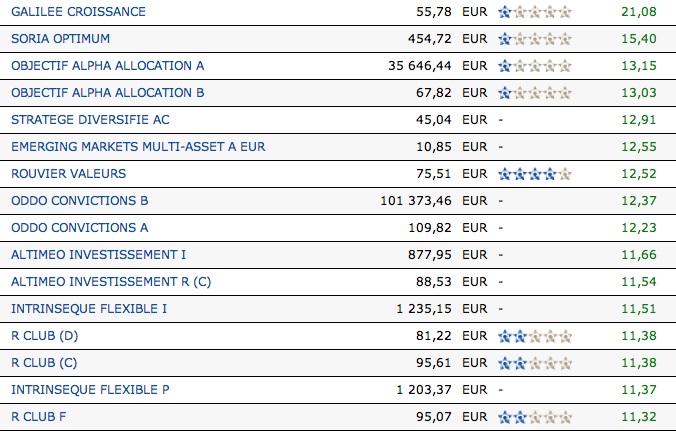 Performances des fonds flexibles dans le monde 2012
